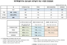 제주참여환경연대 절수 모니터링 1년, 아직 갈 길이 멀다