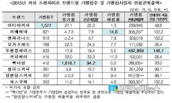 커피 가맹점 최다는 이디야, 증가율은 빽다방