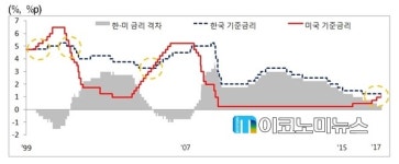[미국 금리인상] 현경연 “한·미 기준금리 동일 … 단기적 충격에 대비해야”