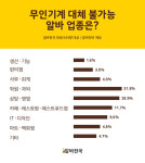 무인기계가 절대로 대체할 수 없는 알바 업종은?...“학원?과외”