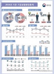 작년 창업 최대였지만 5년 생존율 20%도 안 돼