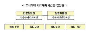 금감원, 전체 증권회사 대상 내부통제시스템 현장점검