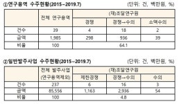 심재철 의원 “조달청, 퇴직자 이직 특정단체에 일감 몰아줘”