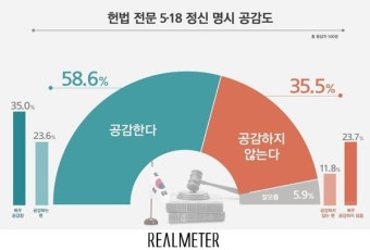 [리얼미터] 국민 10명 중 6명, 헌법 전문 5·18 정신 포함 '공감'