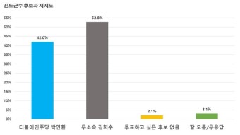 '진도군수 여론조사'...김희수 52.8%, 박인환 42.0%