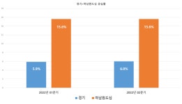 LH공사 8년 동안 상업용지 매각 금액 23조원