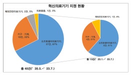 올해 혁신의료기기 지정 제품 61% 소프트웨어