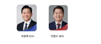 「여론조사」 성남 분당갑 이광재 51%, 안철수 38%,...분당을 김병욱 46%, 김은혜 42%
