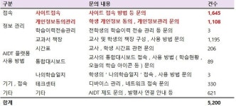 가입 어렵고 활용도 안되는 AI 디지털교과서, 지위 박탈해야