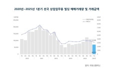 1분기 상업업무용 빌딩 거래량 뚝...거래금액도 내리막길