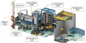 안양시 자원회수시설, 친환경 소각장으로 거듭나