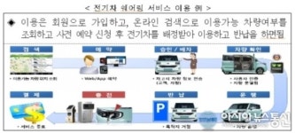 전기차 쉐어링 시범서비스 착수 및 민간 체험단 출범
