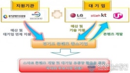 성남시 콘텐츠 중소기업 대기업과 손잡는다
