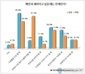이럴때 연인과 헤어지고 싶다(?)
