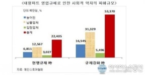 전경련, 유통법 혜택, 대형슈퍼와 온라인쇼핑만