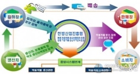한국한방산업진흥원, 한방산업 생산유통정보 종합 콘트롤 타워 구축