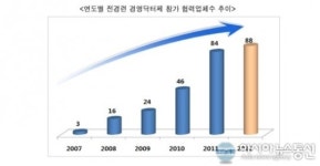 전경련 경영닥터제, 동반성장 확산모델 자리잡아