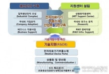 경북도, 첨단 전자의료기기 부품소재 산업화 구축사업 추진