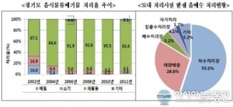 경기도, 음식물류폐기물 57% 민간업체서 처리