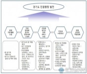 경기도, 민원서비스 업그레이드