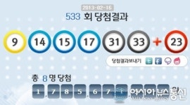 로또 533회 당첨번호 9, 14, 15, 17, 31, 33 보너스 23