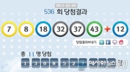 로또 536회 당첨번호 7, 8, 18, 32, 37, 43 보너스 12