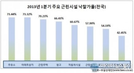 근린시설, 낙찰가율 용도에 따라 권역별 차이