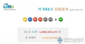 로또 541회, 당첨번호 8, 13, 26, 28, 32, 34 보너스 43