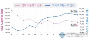 교통안전공단, 교차로 교통사고 두 배 가까이 늘어