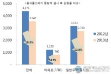 영등포구, 음식물 종량제 정착 및 감량 평가서 대상