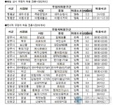 설 전후 충북 전통시장 18곳 주정차 허용