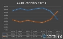로또583회 1등 당첨번호, 또! 수동당첨자 많아