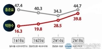 박완수 후보 측 “지지율 정체된 홍 지사가 민심 분열”