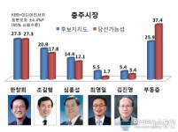 (6·4지선)한창희 전 충주시장, KBS여론조사 1위