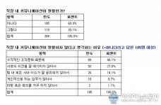 직장인 61%, 사내 커뮤니케이션 원활하지 않아