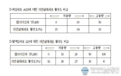 서울아산병원, 고추 매운 성분 캡사이신 과다섭취 암발생 촉진