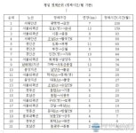 고속도로, 광명역∼금천구간 월 238시간 정체 돼