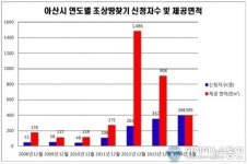 아산시, 조상 땅찾기 매년 증가