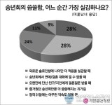 솔로 34%, ‘송년회 씁쓸•즐거움 동시 느껴’…결혼정보회사 가연 공개