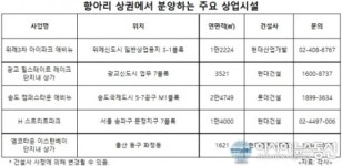 올해 상가 분양 ‘항아리 상권’  따져라