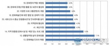 충남발전연구회 “도내 문화예술 인프라 확충 필요”