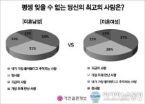 ‘男 첫사랑vs女 끝사랑’ 맞을까?…결혼정보회사 가연, 최고의 사랑 조사