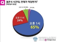 결혼식 시간대, 언제가 적당할까?…결혼정보회사 가연, 설문조사 실시