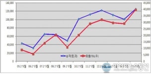 평택시, 평택항 카페리 이용실적 역대 최고 밝혀