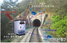 충북 최첨단 ICT기술 재난안전 적용