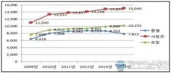 충북도, 청주공항 주변 제2종 교통물류거점 지정 추진