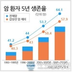 암 치료비 대비 필수인 보험, 스스로 기본지식 갖고 꼼꼼히 비교해야