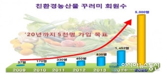 경북도, 친환경농산물 꾸러미 사업장 20개소 확대