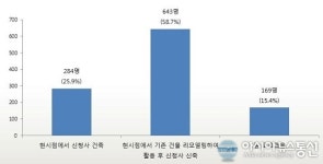 청주시민 70% “통합시청사, 일단 기존건물 리모델링”