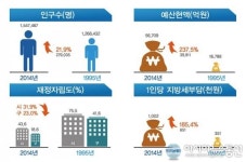 대전시 GRDP 20년새 4배 ‘껑충’… 재정자립도 대폭 하락